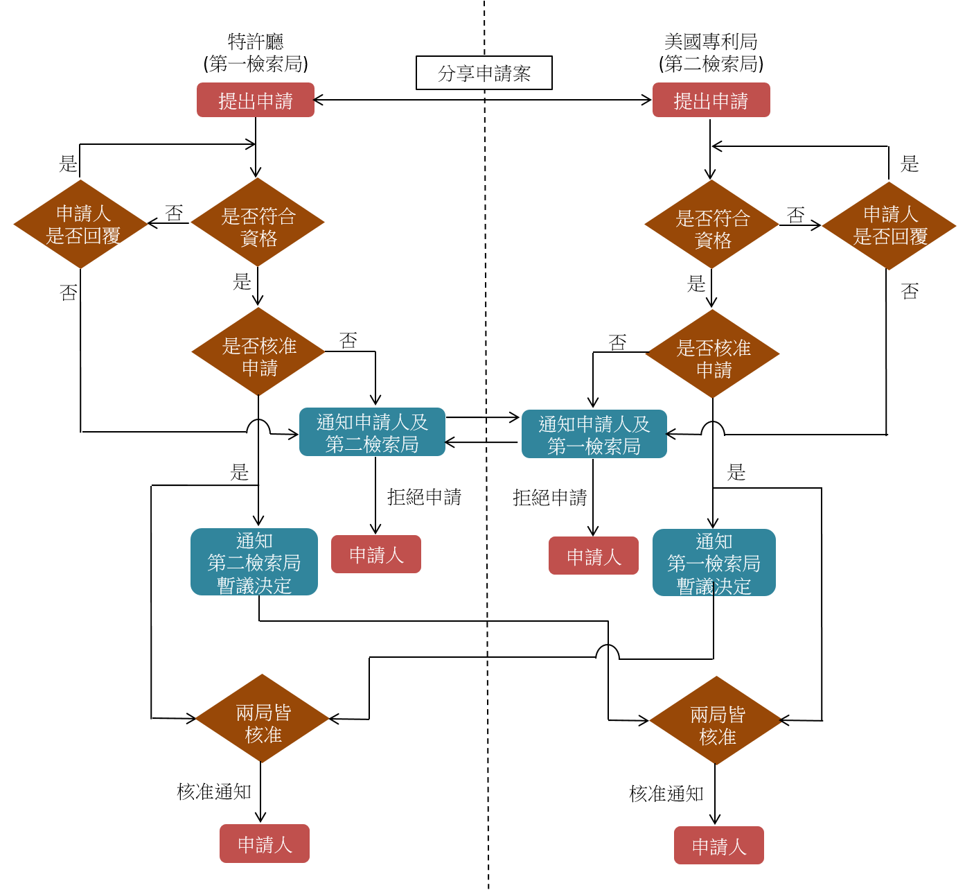 US-JP CSP申請流程圖