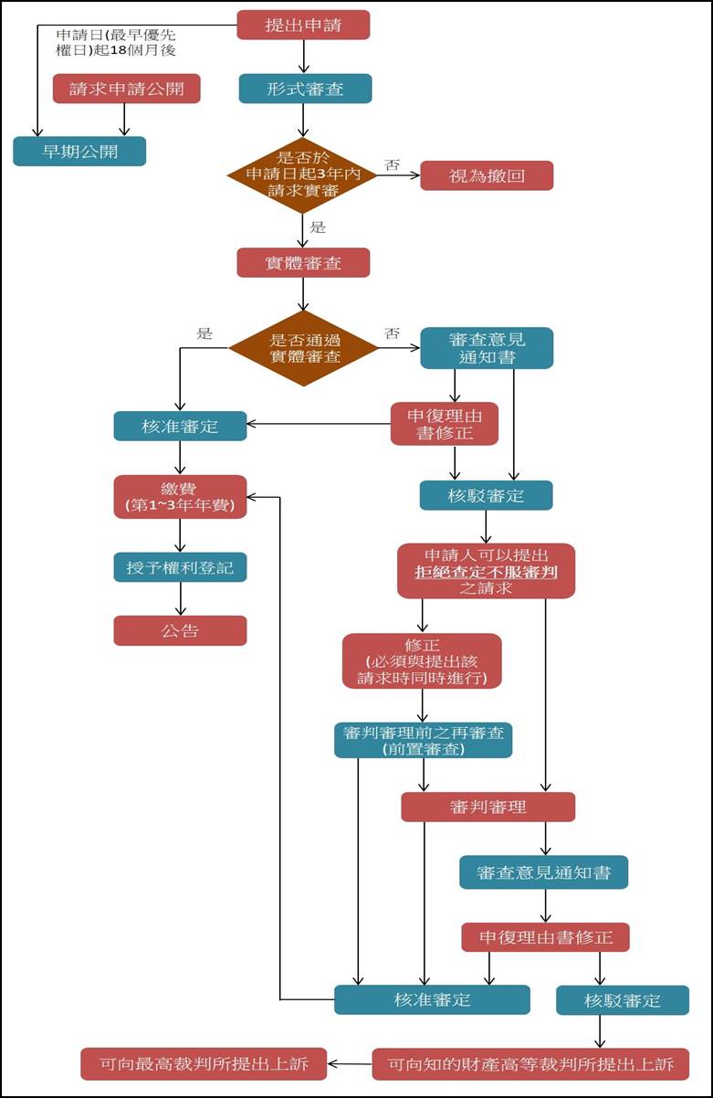 特許專利申請流程