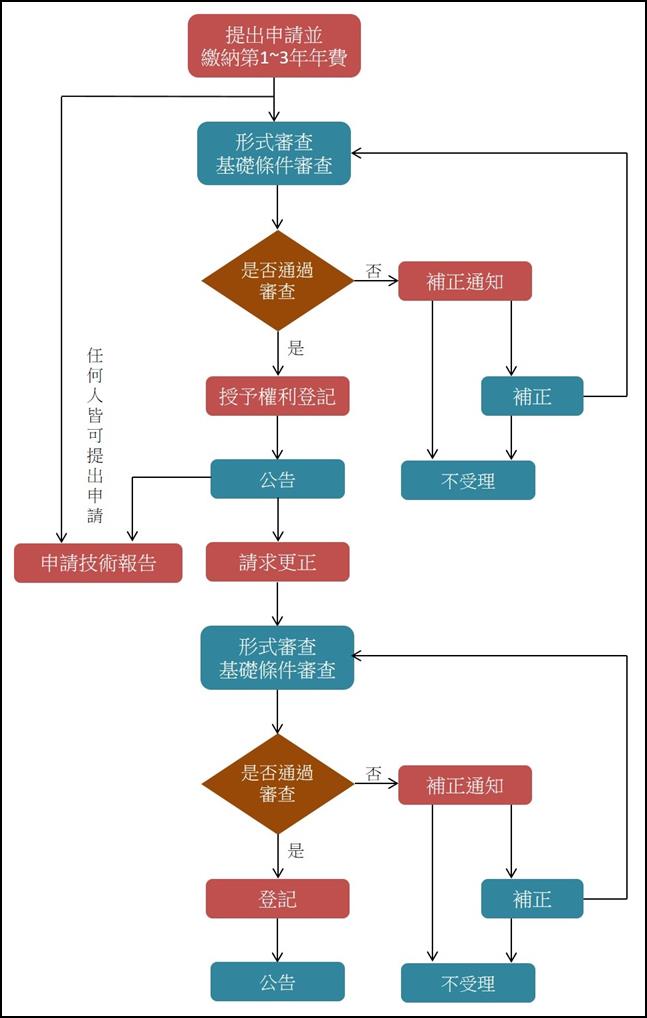 新型申請流程